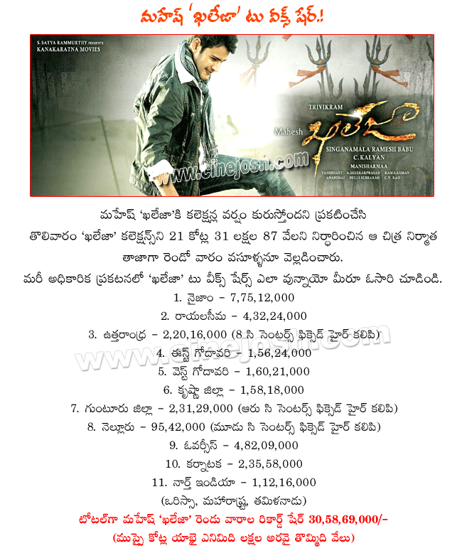 khaleja collections,khaleja shares,khaleja records,khaleja revenue,mahesh khaleja collections report,khaleja video songs,khaleja video clips,khaleja wallpapers,khaleja trailers,khaleja stills,khaleja gallery,mahesh khaleja 2nd week share  khaleja collections, khaleja shares, khaleja records, khaleja revenue, mahesh khaleja collections report, khaleja video songs, khaleja video clips, khaleja wallpapers, khaleja trailers, khaleja stills, khaleja gallery, mahesh khaleja 2nd week share